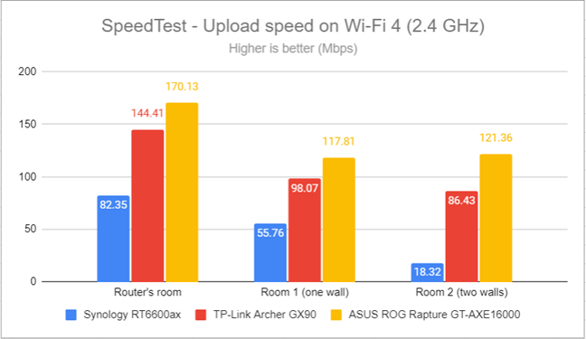 SpeedTest - The upload speed on Wi-Fi 4 (2.4 GHz)