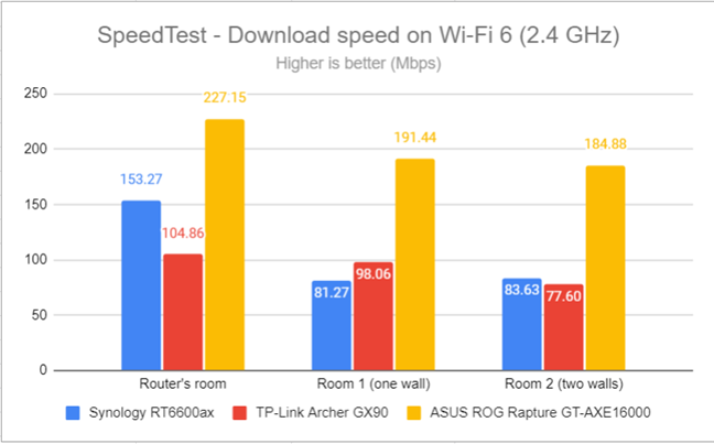 SpeedTest - The download speed on Wi-Fi 6 (2.4 GHz)