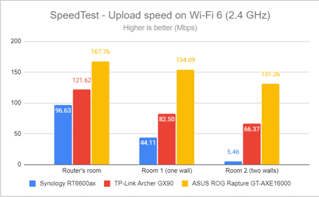 SpeedTest - The upload speed on Wi-Fi 6 (2.4 GHz)