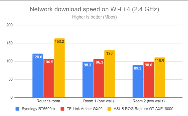 Network downloads on Wi-Fi 4 (2.4 GHz)