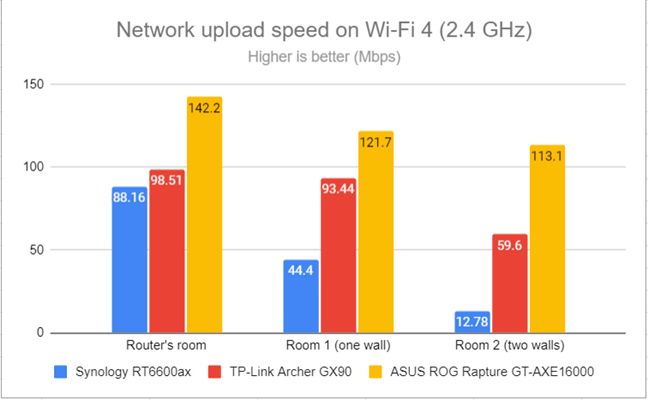 Network uploads on Wi-Fi 4 (2.4 GHz)