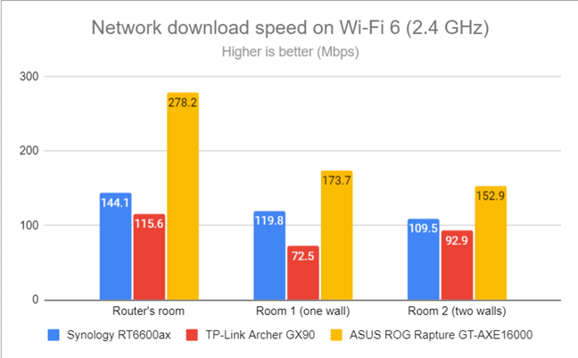 Network downloads on Wi-Fi 6 (2.4 GHz)