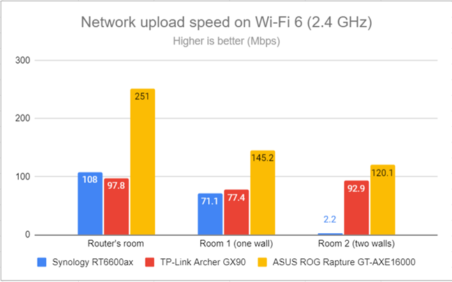 Network uploads on Wi-Fi 6 (2.4 GHz)
