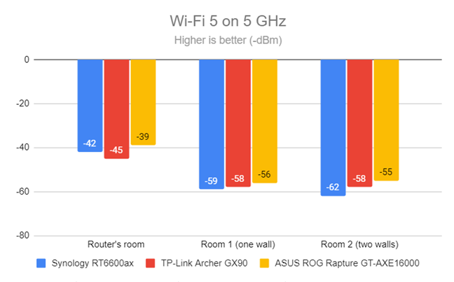 Signal strength on Wi-Fi 5 (5 GHz band)