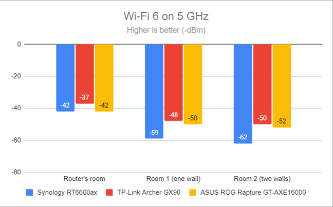 Signal strength on Wi-Fi 6 (5 GHz band)