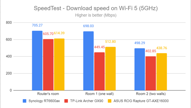 SpeedTest - The download speed on Wi-Fi 5 (5 GHz)