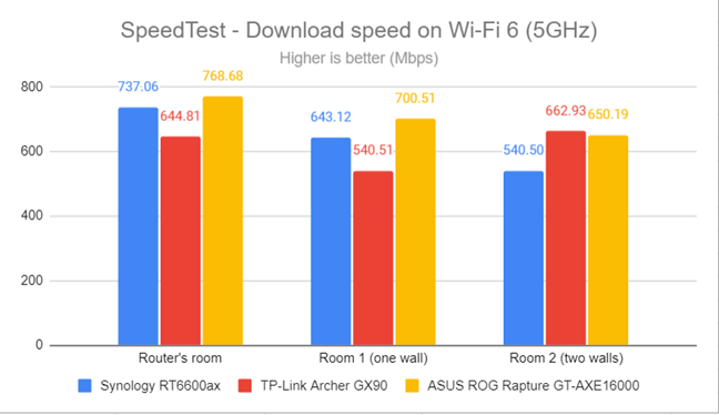 SpeedTest - The download speed on Wi-Fi 6 (5 GHz)