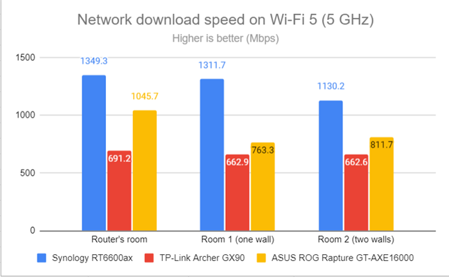 Network downloads on Wi-Fi 5 (5 GHz)