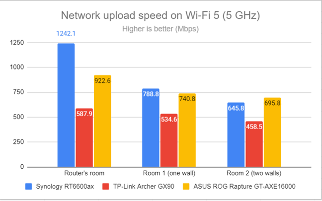 Network uploads on Wi-Fi 5 (5 GHz)