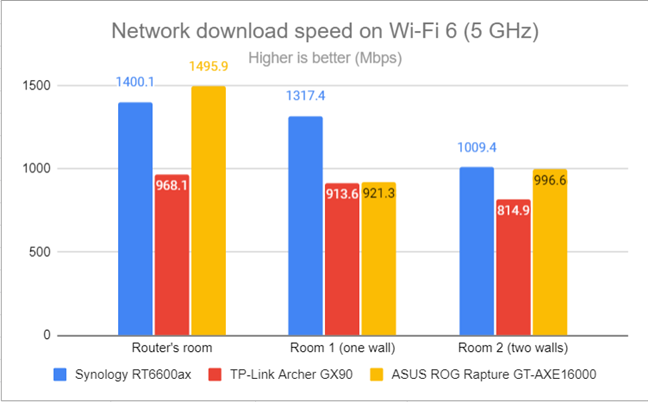 Network downloads on Wi-Fi 6 (5 GHz)