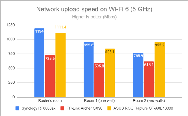 Network uploads on Wi-Fi 6 (5 GHz)