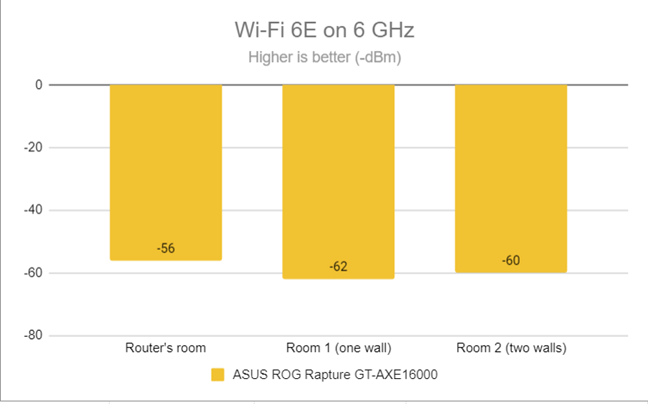 Signal strength on Wi-Fi 6E (6 GHz band)