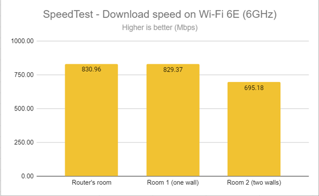 SpeedTest - The download speed on Wi-Fi 6E (6 GHz)