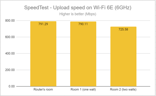 SpeedTest - The upload speed on Wi-Fi 6E (6 GHz)