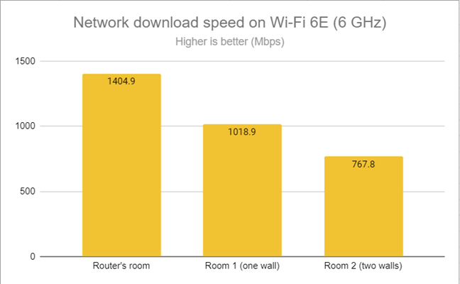 Network downloads on Wi-Fi 6E (6 GHz)