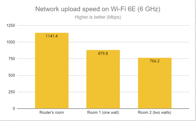 Network uploads on Wi-Fi 6E (6 GHz)