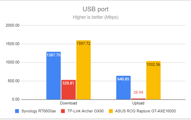 The speed of the USB 3.2 port