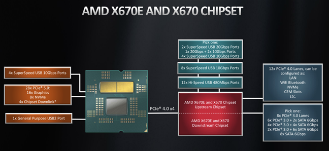 AMD X670E and X670 chipsets