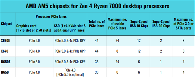 AMD AM5 chipsets for Zen 4 Ryzen 7000 processors