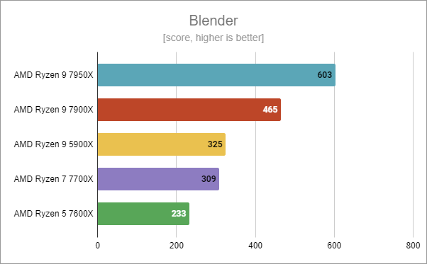 AMD Ryzen 9 7900X: Blender benchmark results