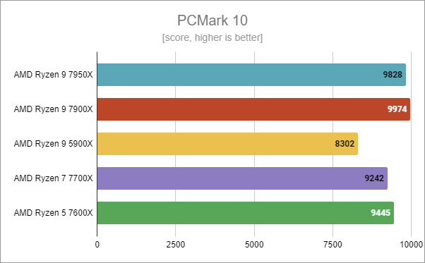 AMD Ryzen 9 7900X: PCMark 10 benchmark results