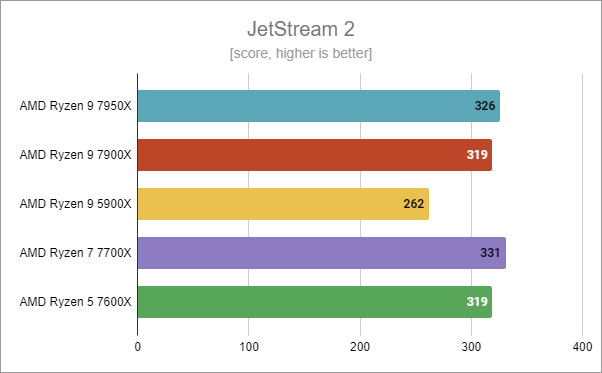 AMD Ryzen 9 7900X: JetStream 2 benchmark results