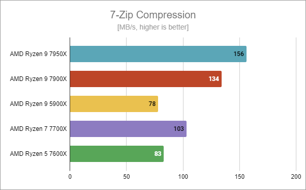 AMD Ryzen 9 7900X benchmark results: 7-Zip Compression