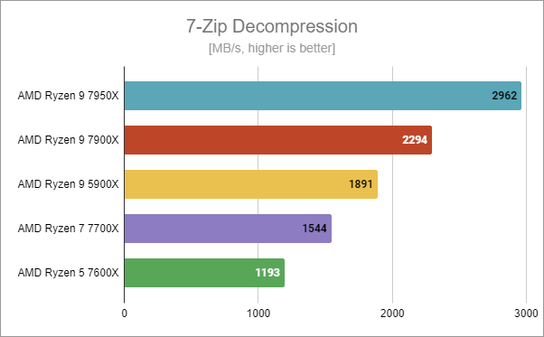 AMD Ryzen 9 7900X benchmark results: 7-Zip Decompression