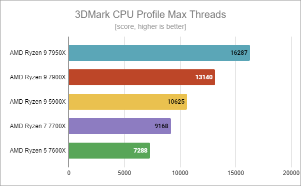 AMD Ryzen 9 7900X benchmark results in 3DMark CPU Profile Max Threads