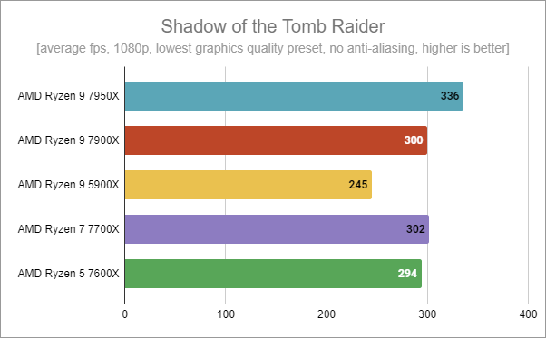 AMD Ryzen 9 7900X - Gaming in Shadow of the Tomb Raider