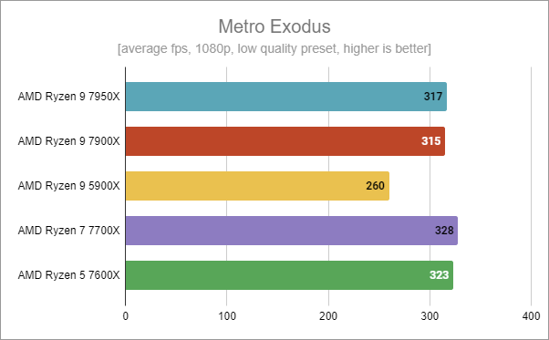 AMD Ryzen 9 7900X - Gaming in Metro Exodus