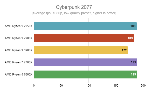 AMD Ryzen 9 7900X - Gaming in Cyberpunk 2077