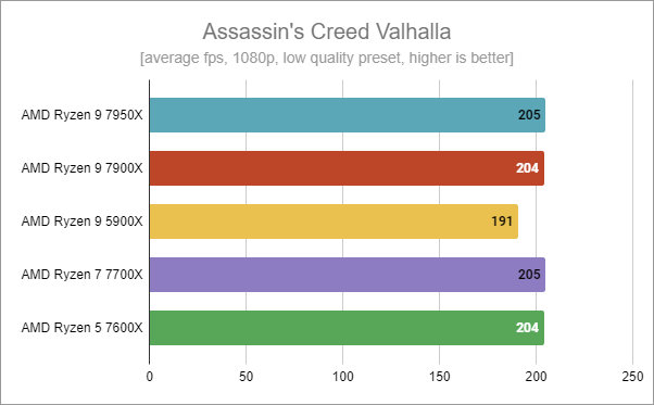 AMD Ryzen 9 7900X - Gaming in Assassin's Creed Valhalla
