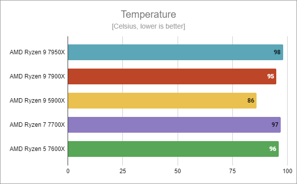 Running temperatures for AMD Ryzen 9 7900X