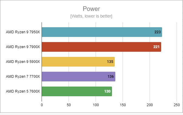 AMD Ryzen 9 7900X power consumption