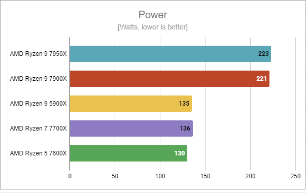 AMD Ryzen 9 7900X Zen 4 CPU Review