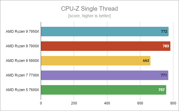 AMD Ryzen 9 7900X: CPU-Z Single Thread benchmark results