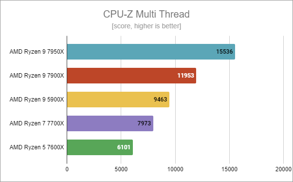 AMD Ryzen 9 7900X: CPU-Z Multi Thread benchmark results