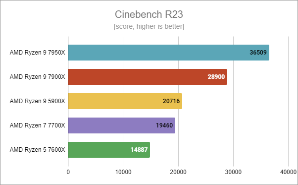 AMD Ryzen 9 7900X: Cinebench R23 benchmark results