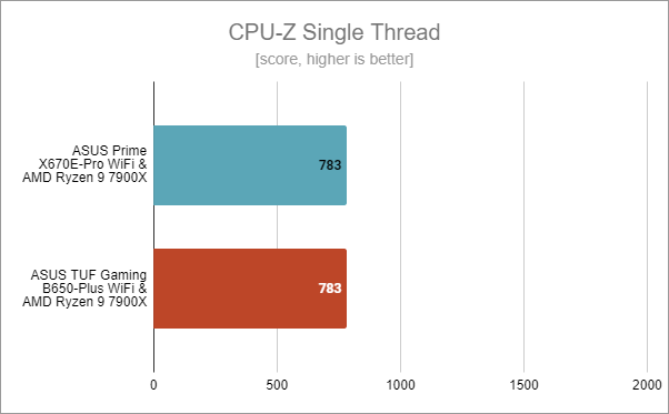 ASUS Prime X670E-Pro WiFi: Benchmark results in CPU-Z Single Thread