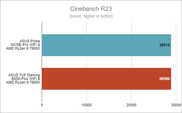 ASUS Prime X670E-Pro WiFi: Benchmark results in Cinebench R23