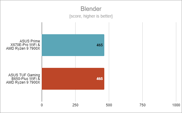 ASUS Prime X670E-Pro WiFi: Benchmark results in Blender