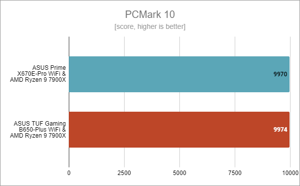 ASUS Prime X670E-Pro WiFi: Benchmark results in PCMark 10