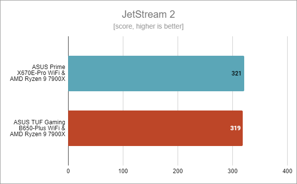 ASUS Prime X670E-Pro WiFi: Benchmark results in JetStream 2