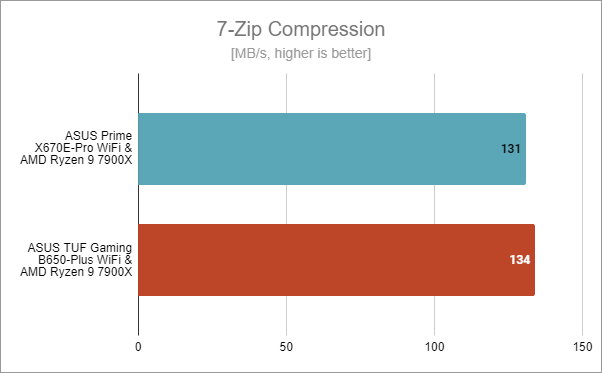 ASUS Prime X670E-Pro WiFi: Benchmark results in 7-Zip Compression