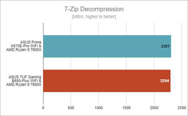 ASUS Prime X670E-Pro WiFi: Benchmark results in 7-Zip Decompression