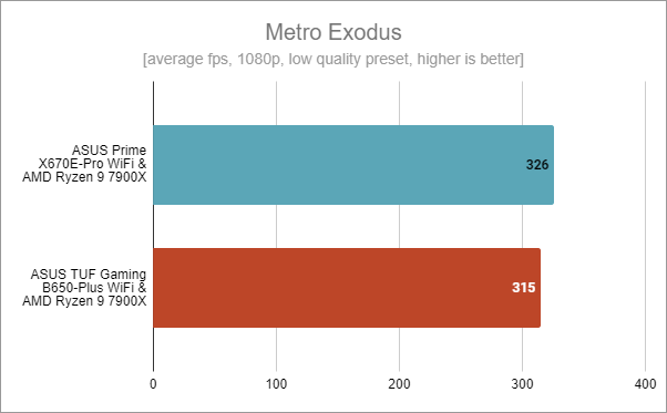 ASUS Prime X670E-Pro WiFi: Benchmark results in Metro Exodus