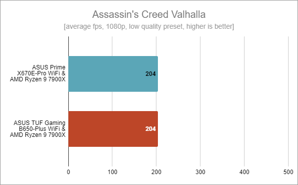 ASUS Prime X670E-Pro WiFi: Benchmark results in Assassin's Creed Valhalla