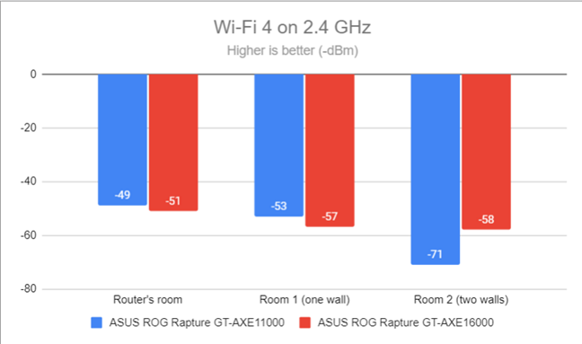 Signal strength on Wi-Fi 4 (2.4 GHz band)