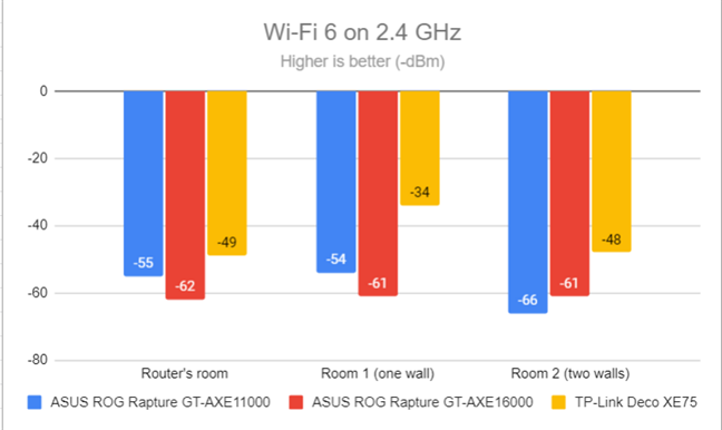 Signal strength on Wi-Fi 6 (2.4 GHz band)